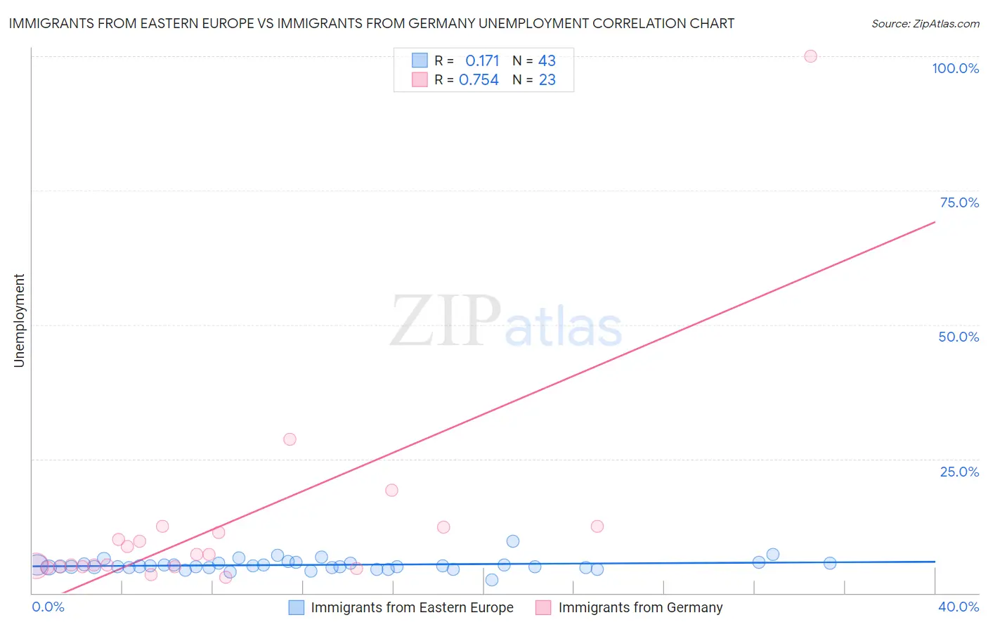 Immigrants from Eastern Europe vs Immigrants from Germany Unemployment