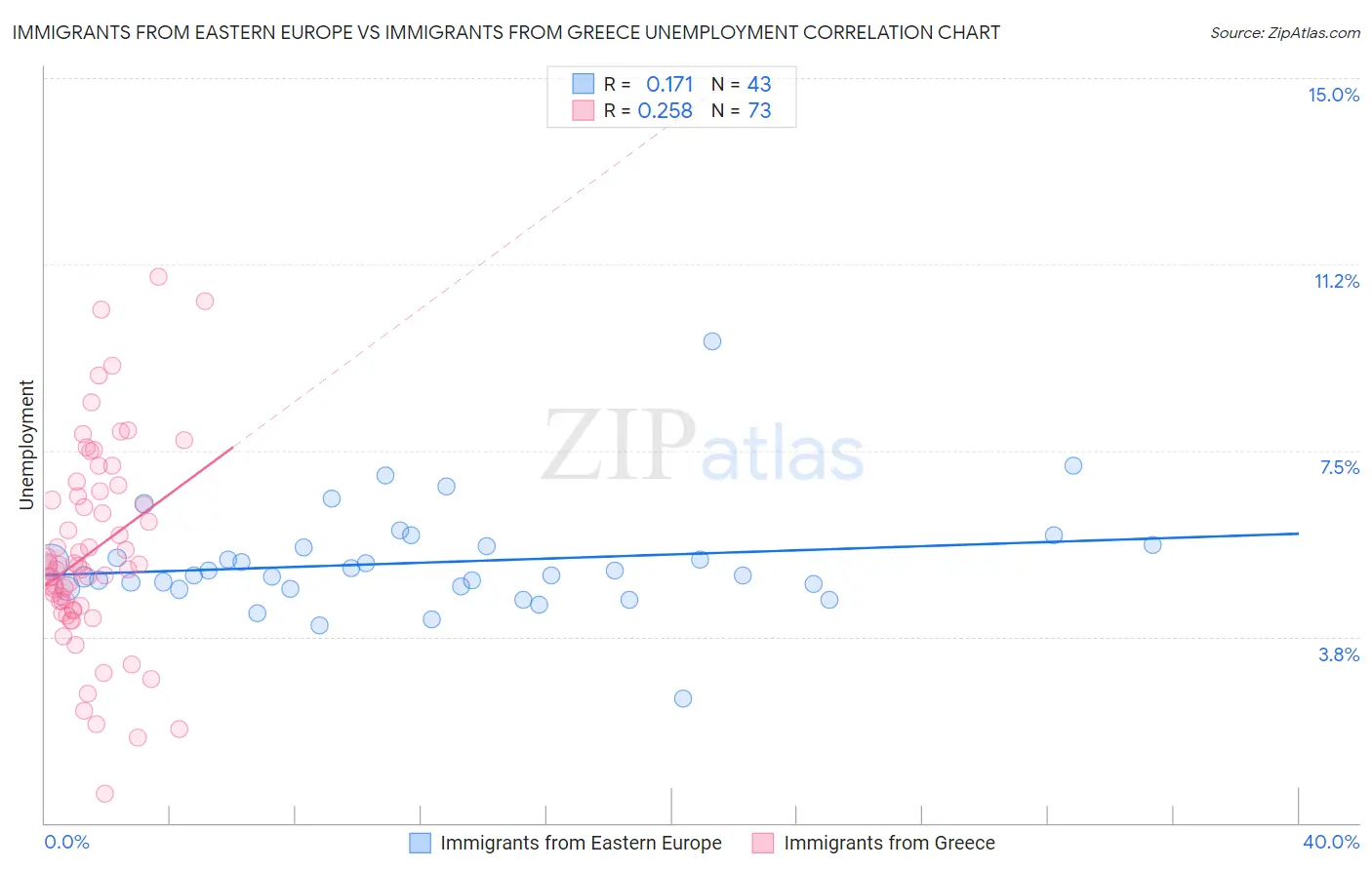 Immigrants from Eastern Europe vs Immigrants from Greece Unemployment