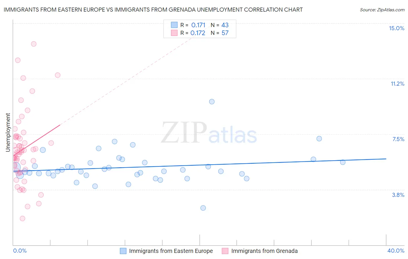 Immigrants from Eastern Europe vs Immigrants from Grenada Unemployment