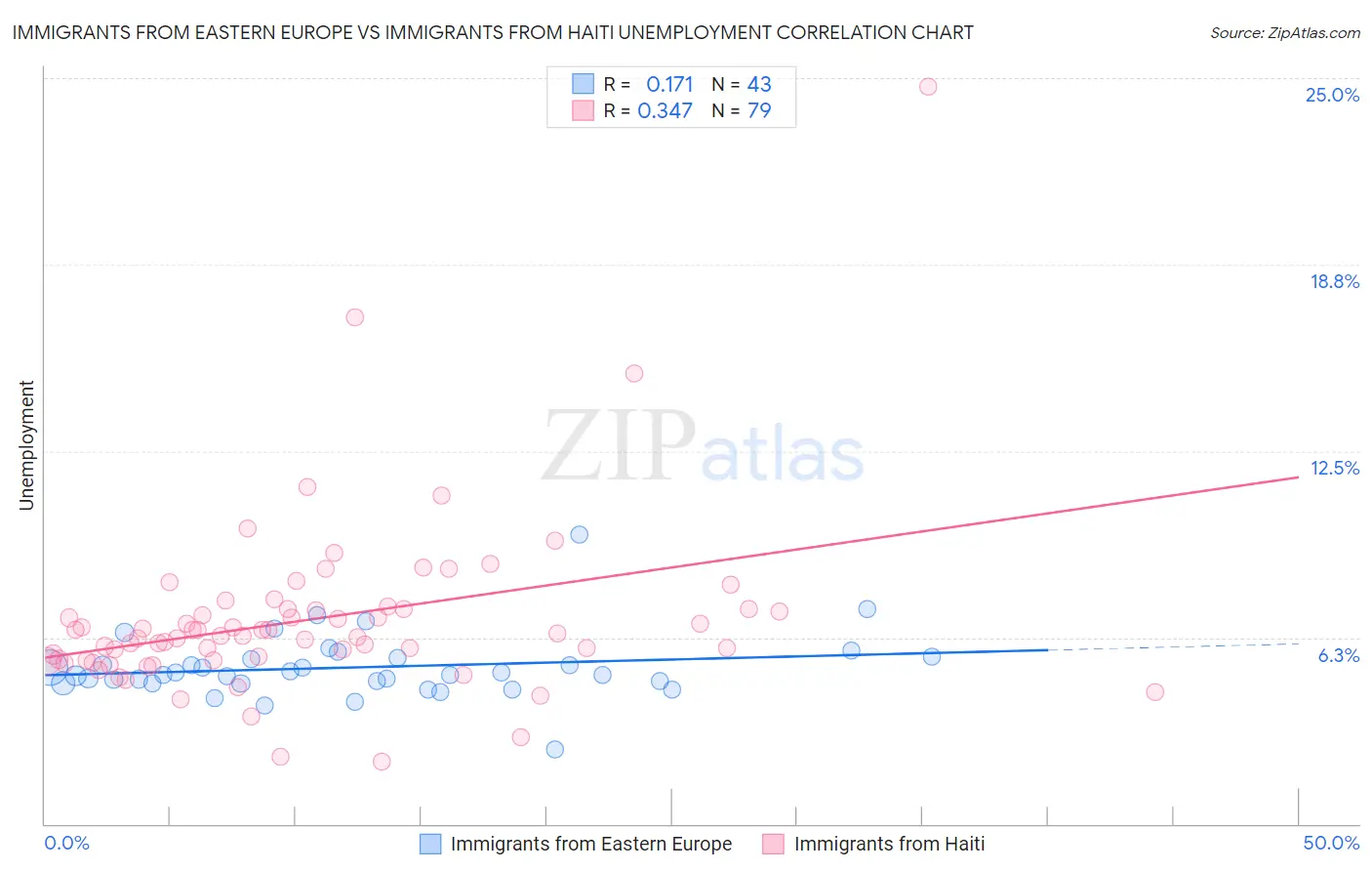 Immigrants from Eastern Europe vs Immigrants from Haiti Unemployment