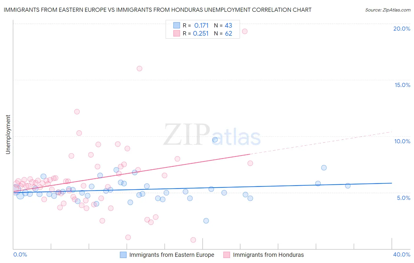 Immigrants from Eastern Europe vs Immigrants from Honduras Unemployment