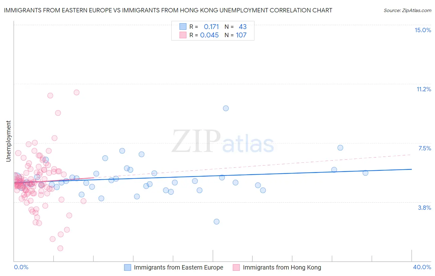 Immigrants from Eastern Europe vs Immigrants from Hong Kong Unemployment