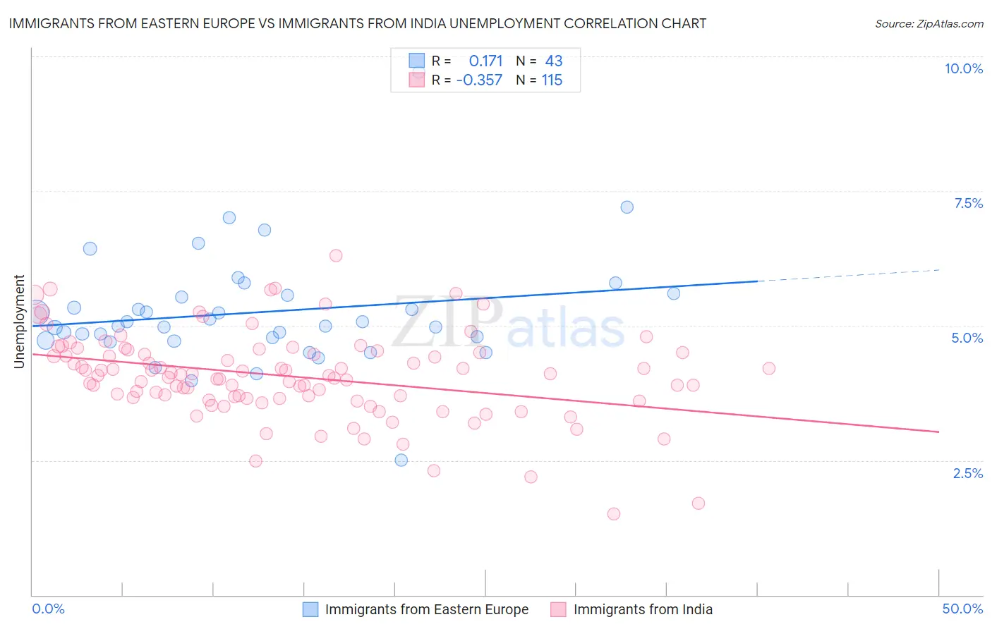 Immigrants from Eastern Europe vs Immigrants from India Unemployment
