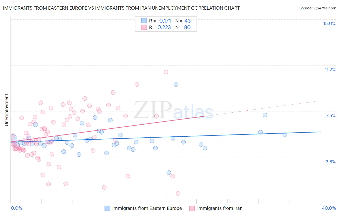 Immigrants from Eastern Europe vs Immigrants from Iran Unemployment