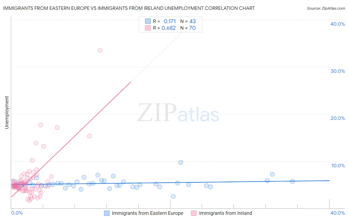 Immigrants from Eastern Europe vs Immigrants from Ireland Unemployment