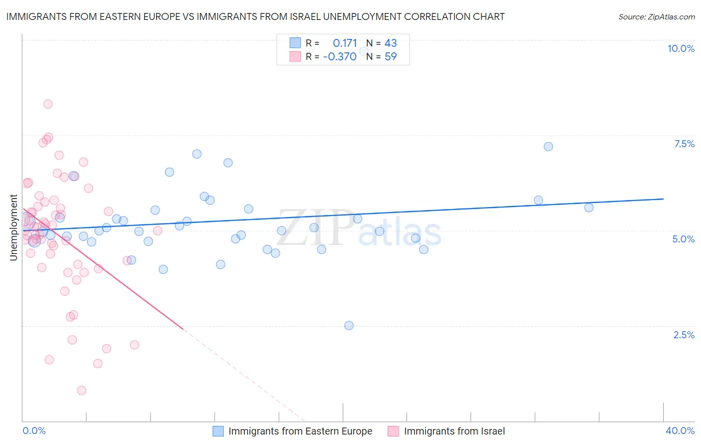 Immigrants from Eastern Europe vs Immigrants from Israel Unemployment