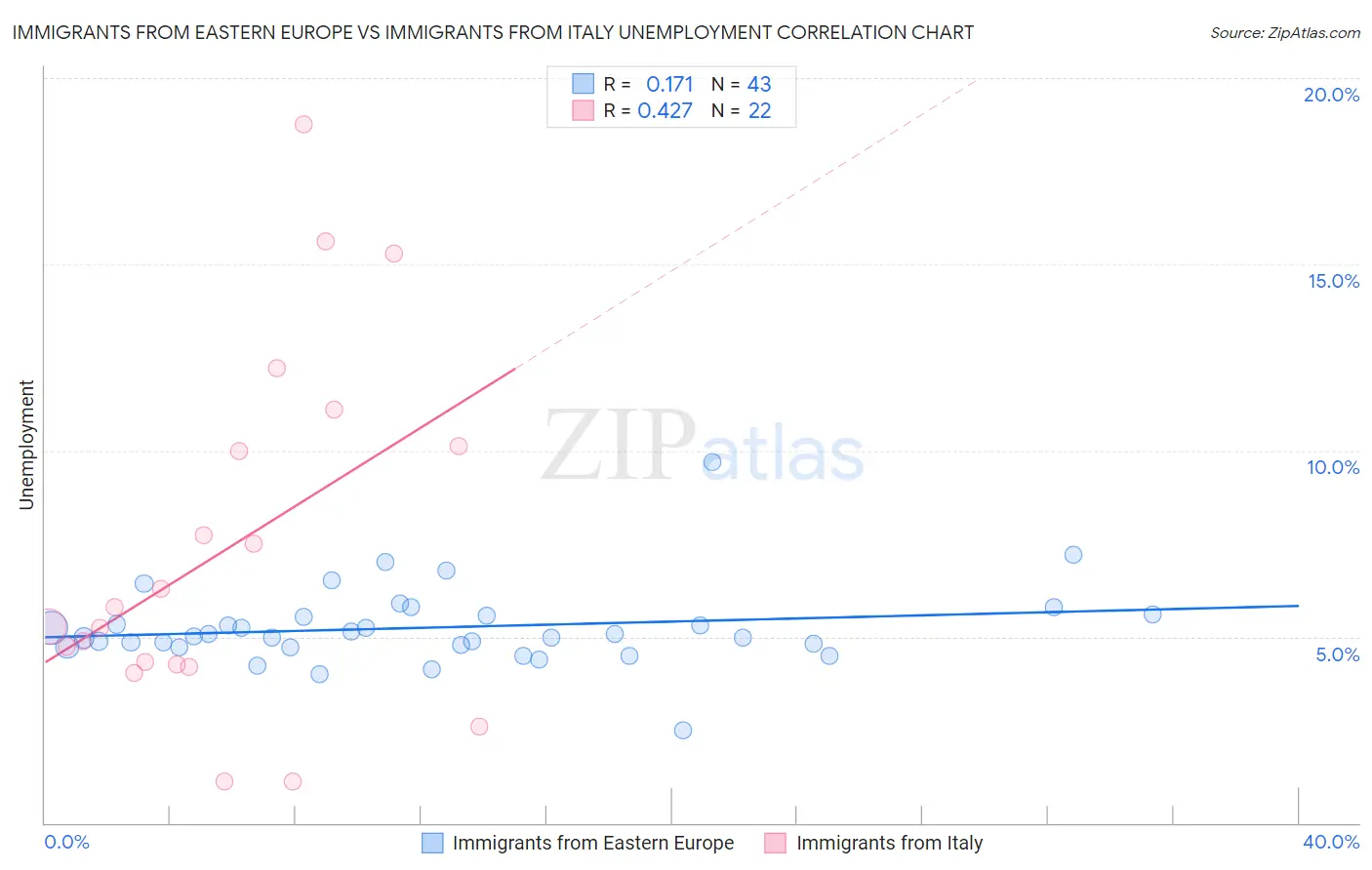 Immigrants from Eastern Europe vs Immigrants from Italy Unemployment