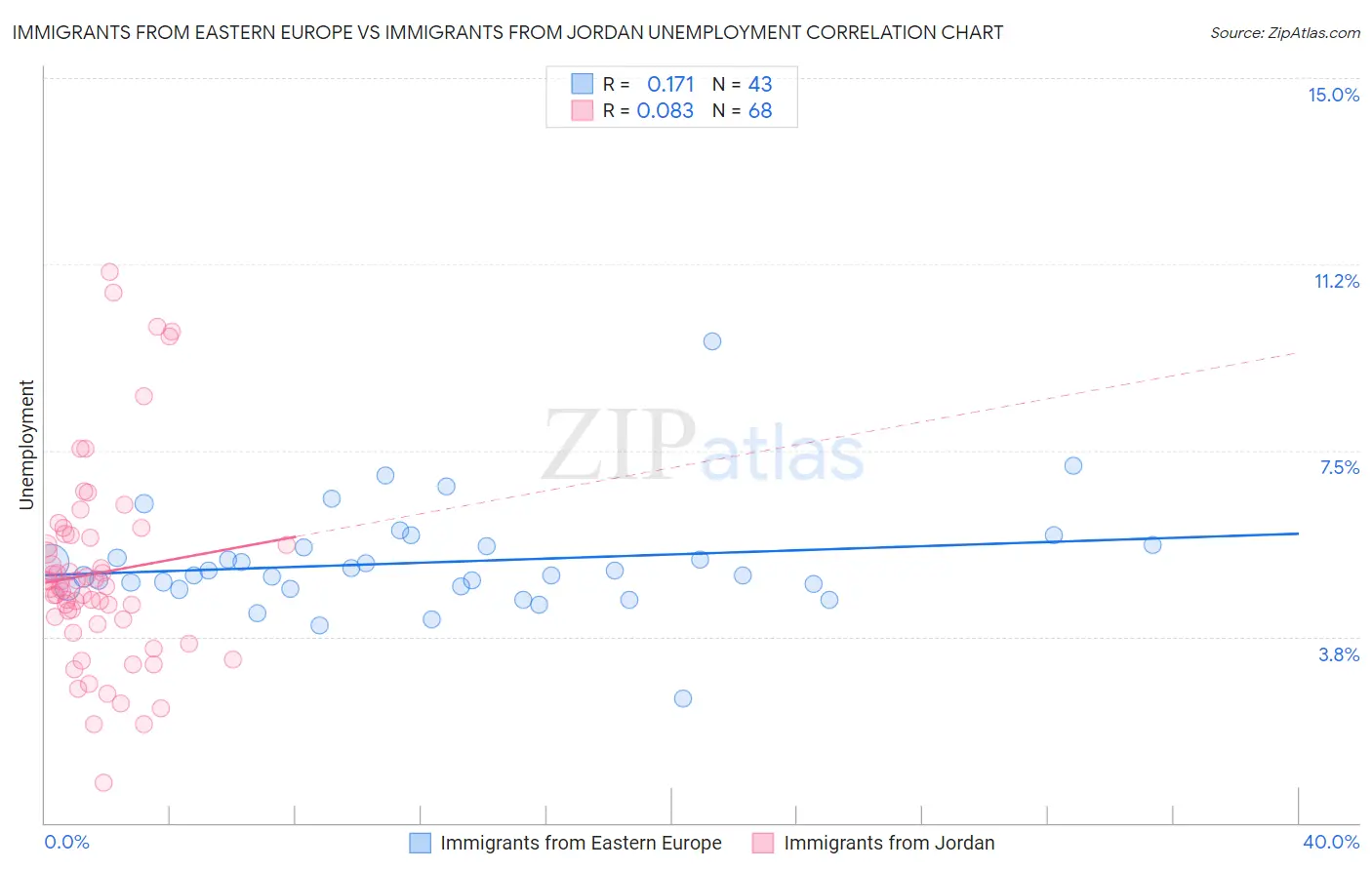 Immigrants from Eastern Europe vs Immigrants from Jordan Unemployment