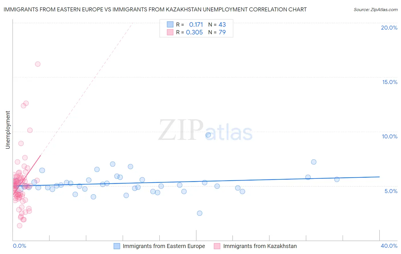 Immigrants from Eastern Europe vs Immigrants from Kazakhstan Unemployment