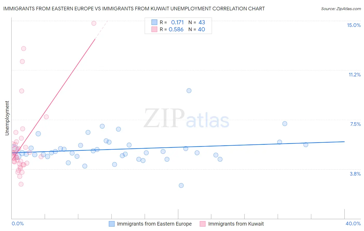 Immigrants from Eastern Europe vs Immigrants from Kuwait Unemployment