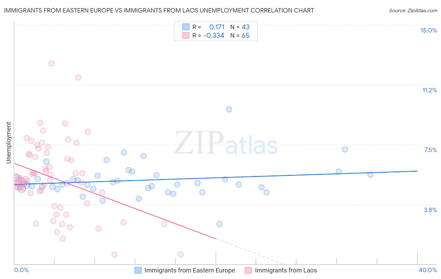 Immigrants from Eastern Europe vs Immigrants from Laos Unemployment