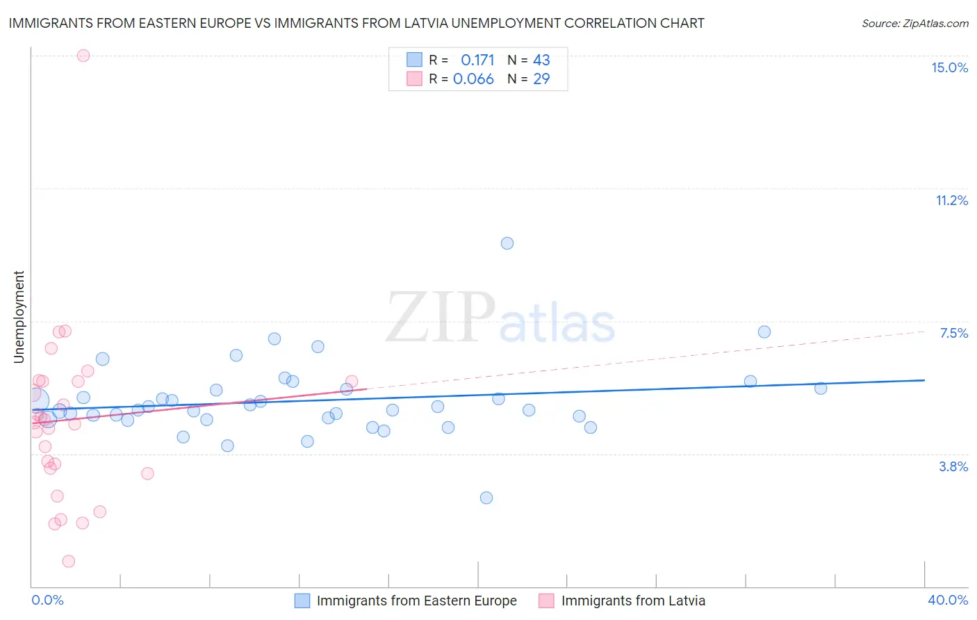 Immigrants from Eastern Europe vs Immigrants from Latvia Unemployment