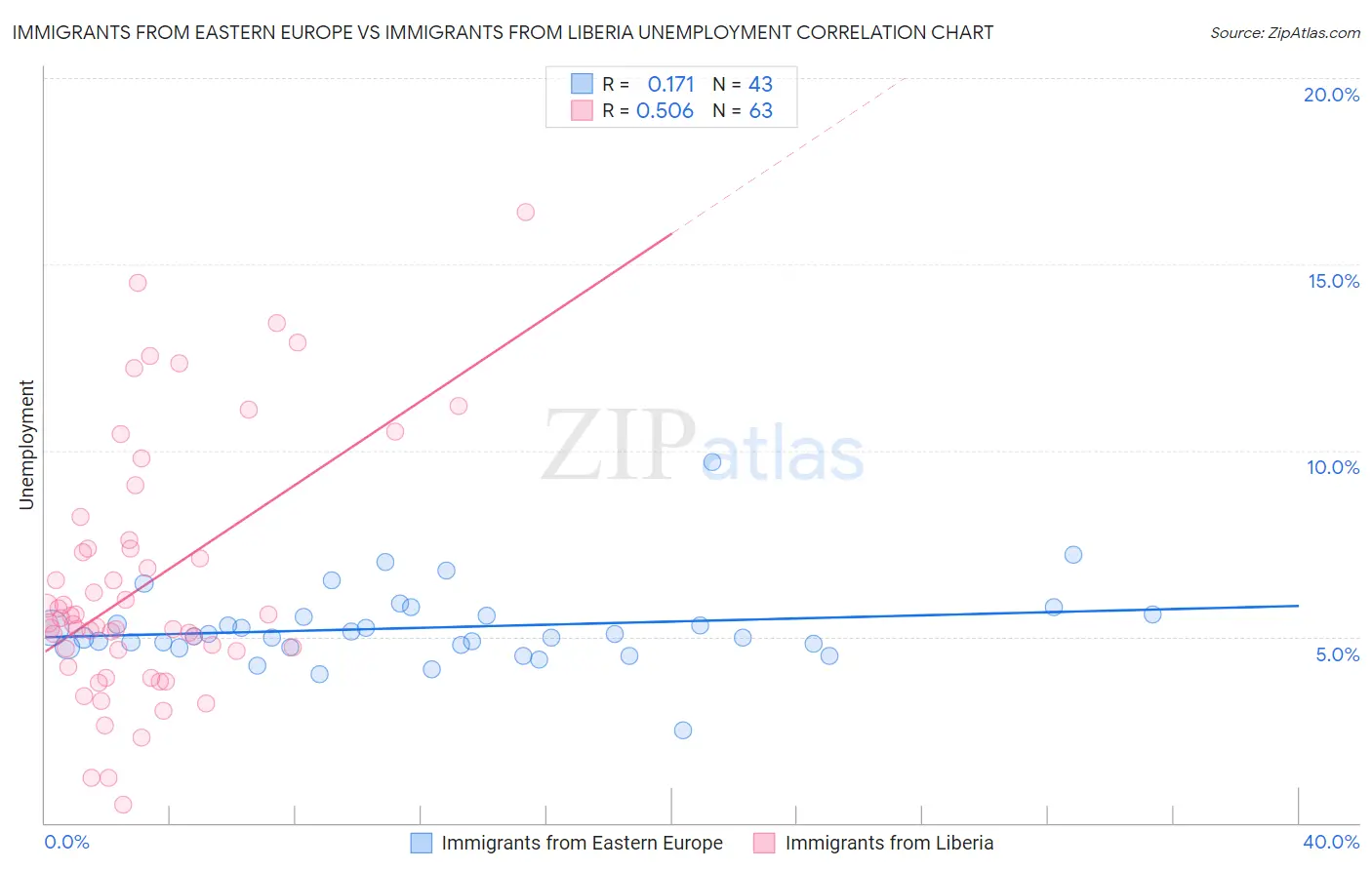 Immigrants from Eastern Europe vs Immigrants from Liberia Unemployment
