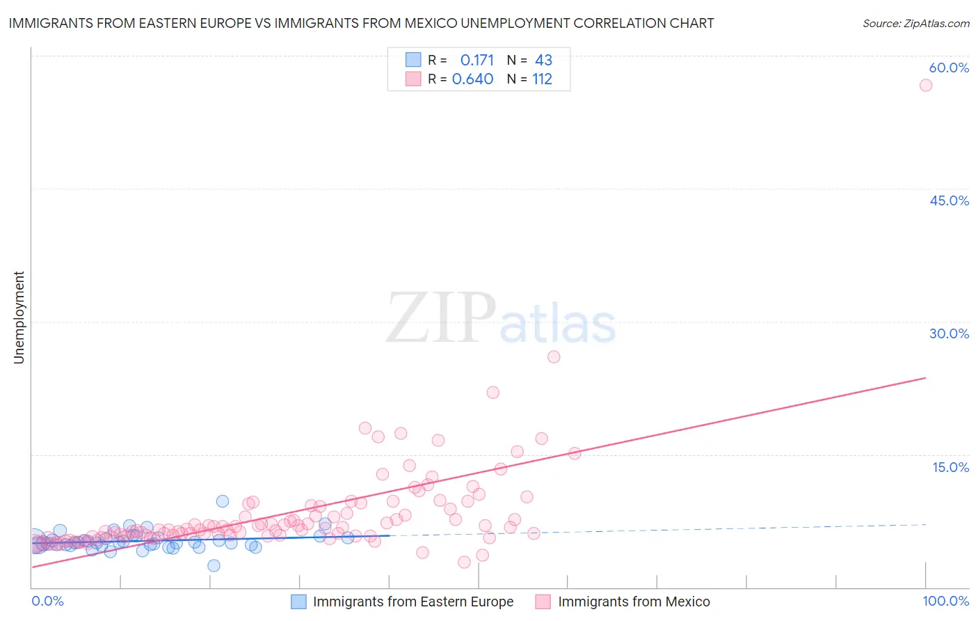 Immigrants from Eastern Europe vs Immigrants from Mexico Unemployment