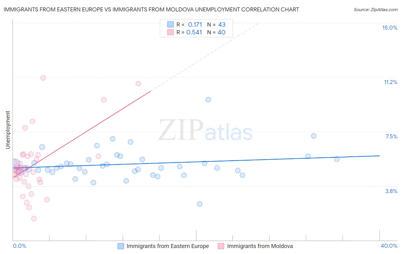 Immigrants from Eastern Europe vs Immigrants from Moldova Unemployment