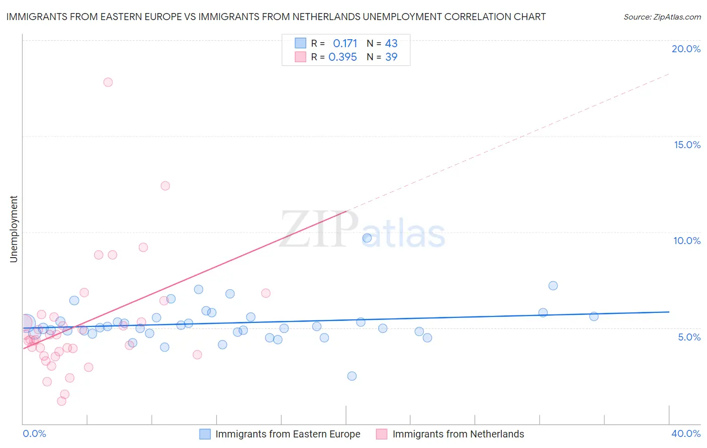 Immigrants from Eastern Europe vs Immigrants from Netherlands Unemployment