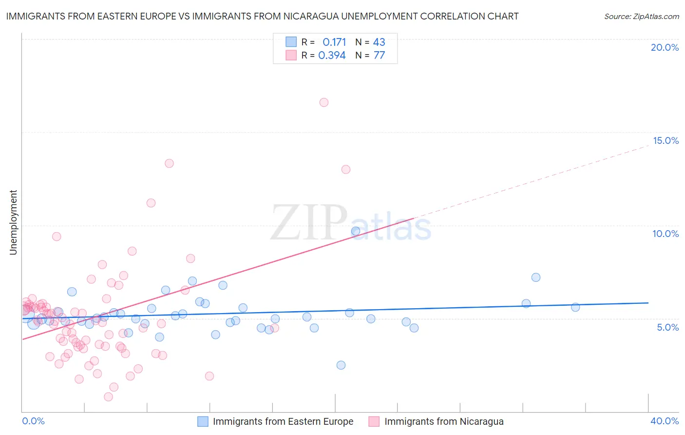Immigrants from Eastern Europe vs Immigrants from Nicaragua Unemployment