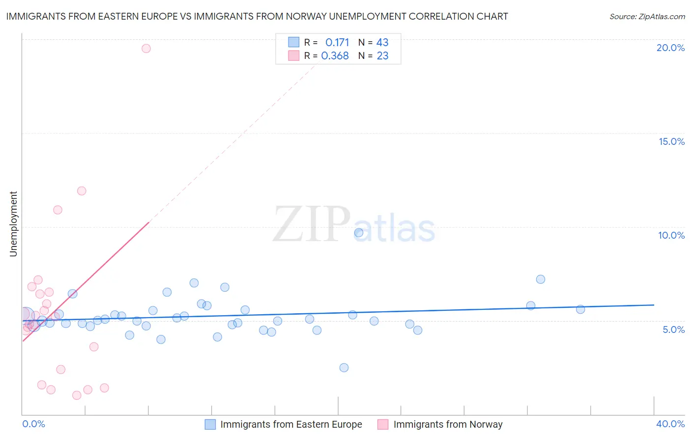 Immigrants from Eastern Europe vs Immigrants from Norway Unemployment
