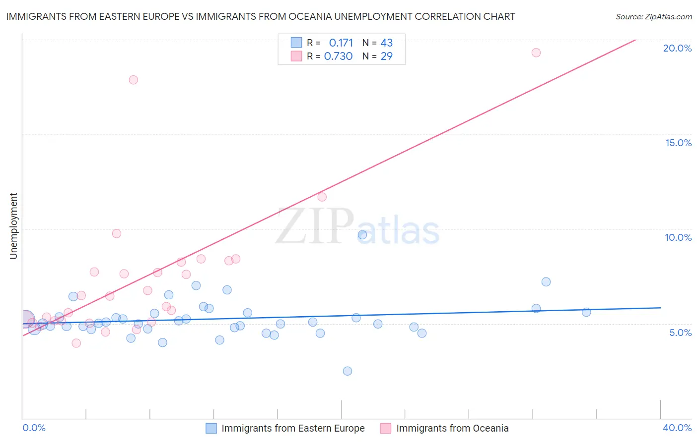 Immigrants from Eastern Europe vs Immigrants from Oceania Unemployment