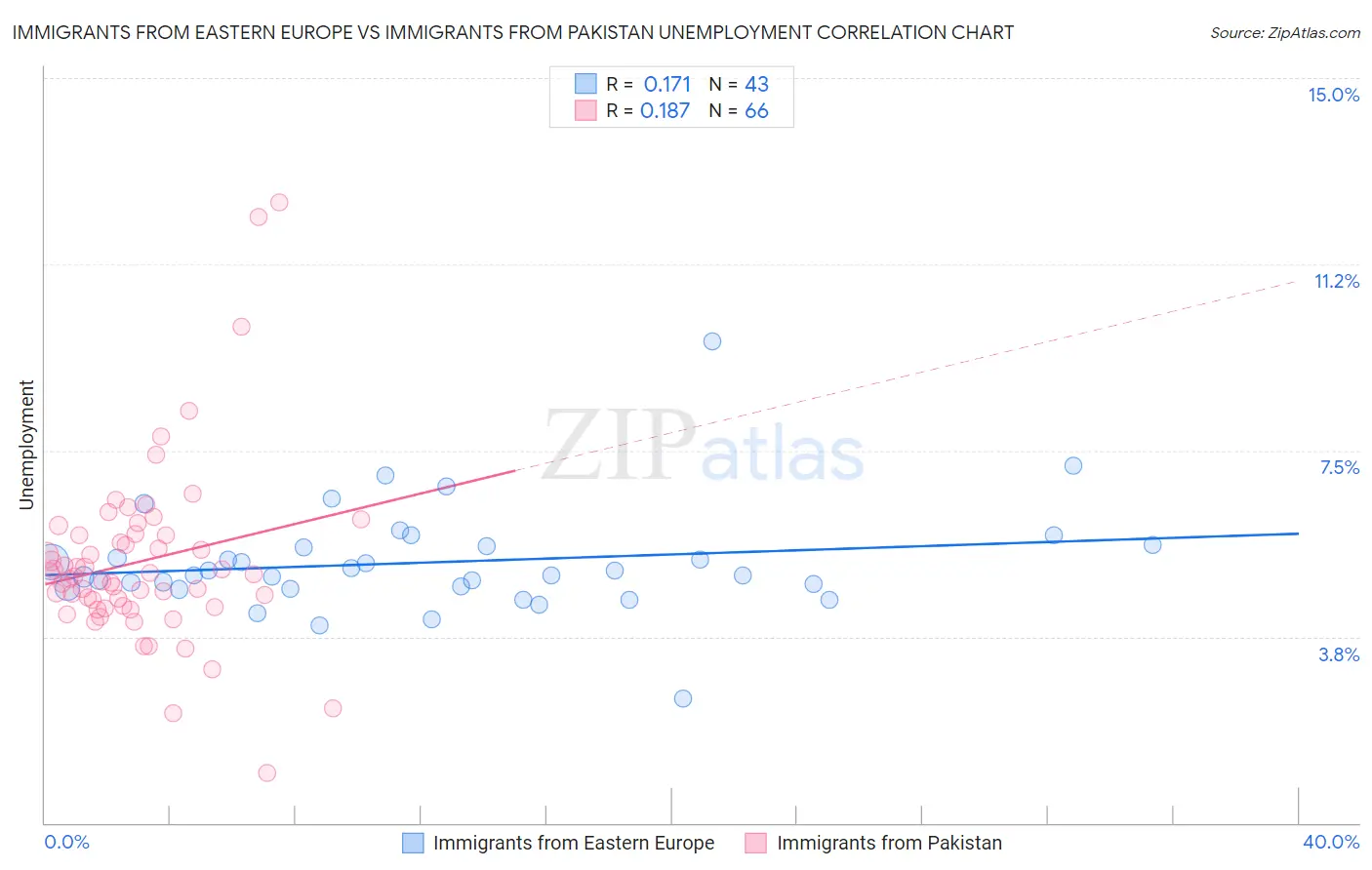 Immigrants from Eastern Europe vs Immigrants from Pakistan Unemployment