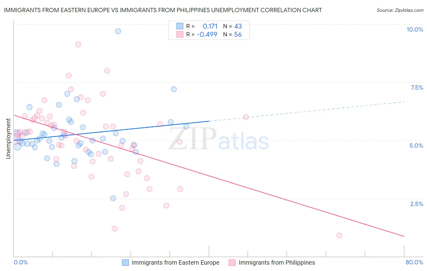 Immigrants from Eastern Europe vs Immigrants from Philippines Unemployment