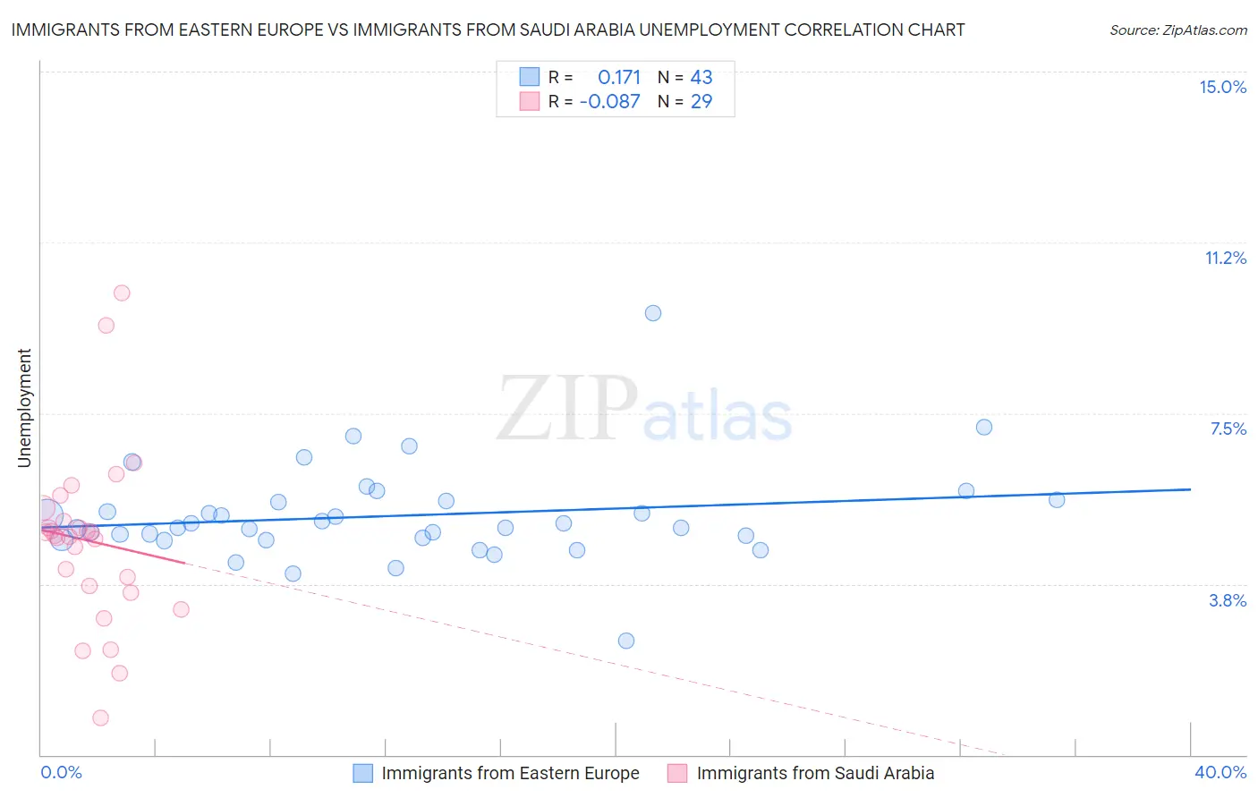 Immigrants from Eastern Europe vs Immigrants from Saudi Arabia Unemployment