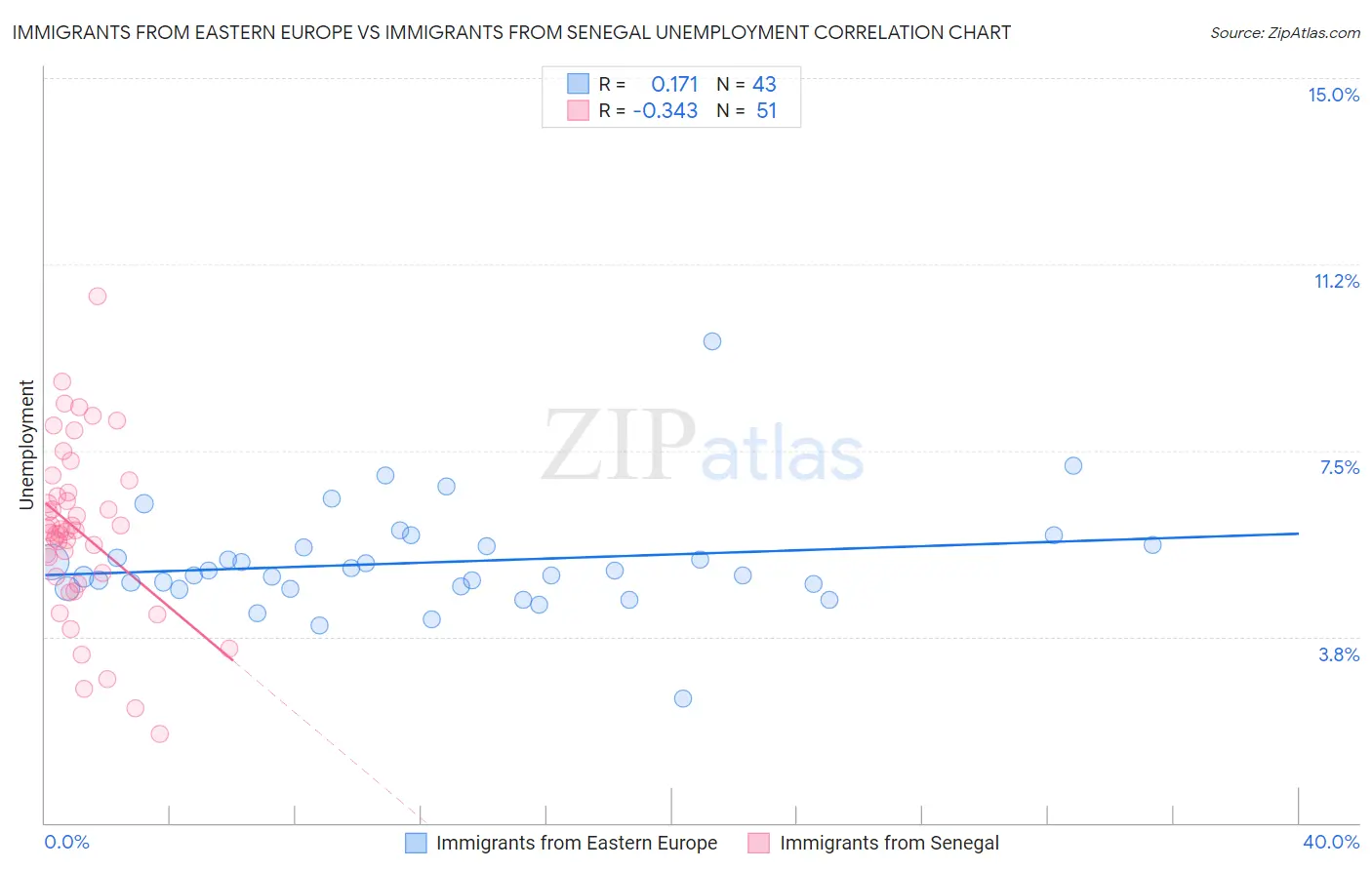 Immigrants from Eastern Europe vs Immigrants from Senegal Unemployment