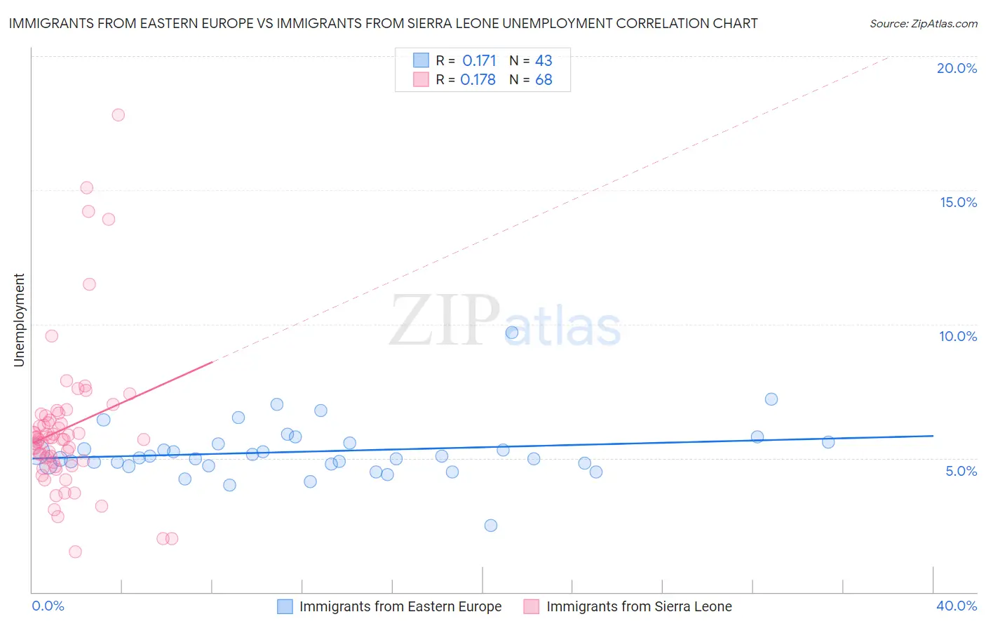 Immigrants from Eastern Europe vs Immigrants from Sierra Leone Unemployment