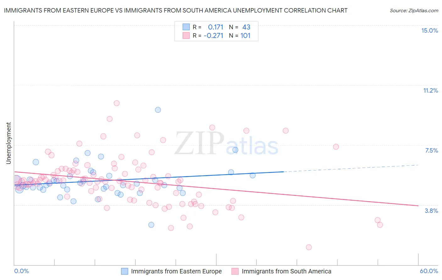 Immigrants from Eastern Europe vs Immigrants from South America Unemployment