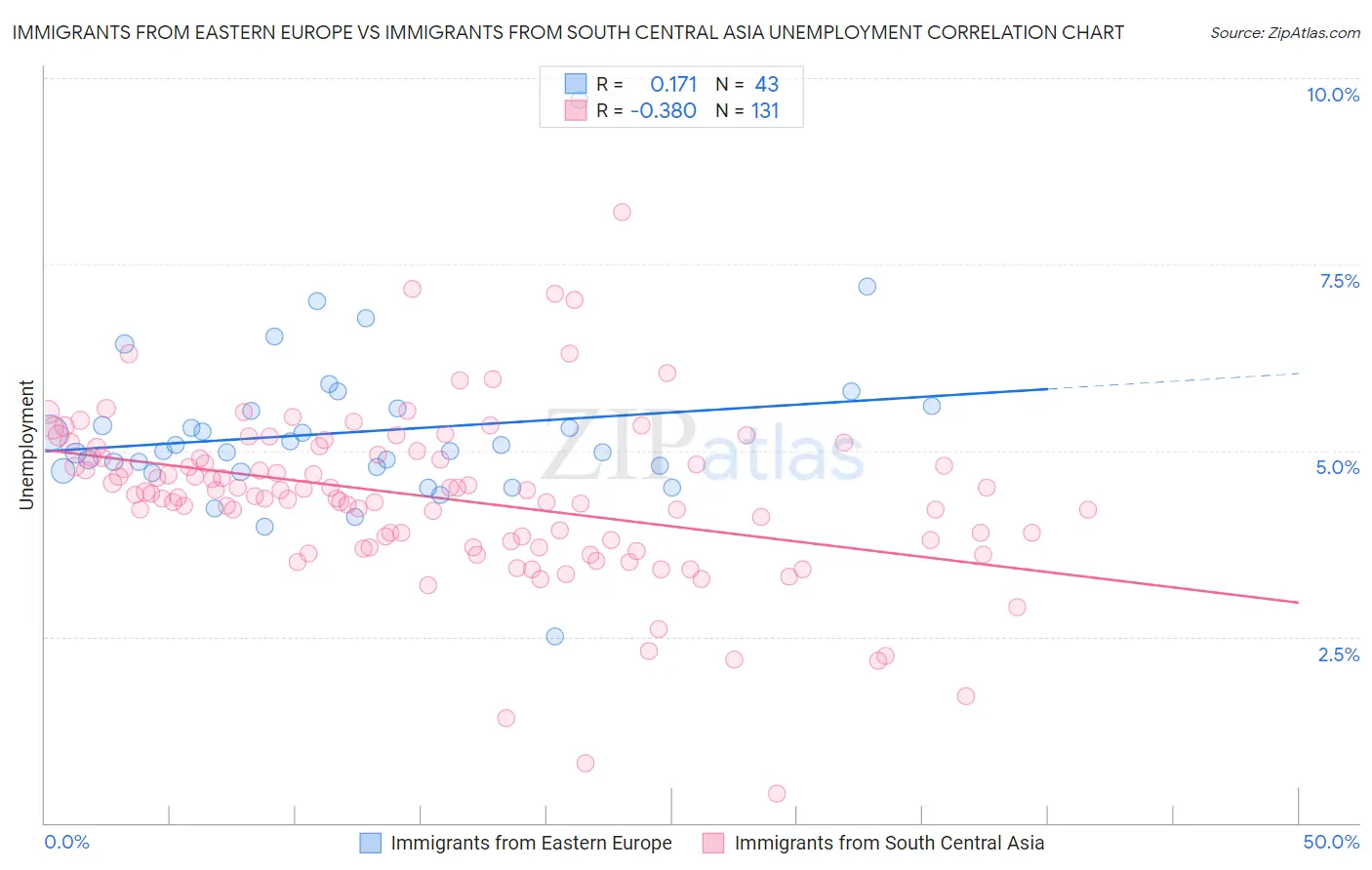 Immigrants from Eastern Europe vs Immigrants from South Central Asia Unemployment