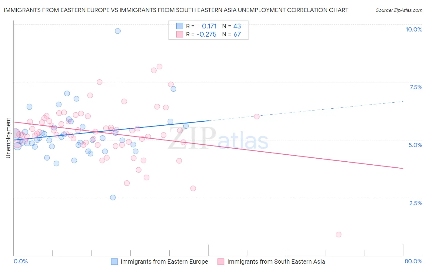 Immigrants from Eastern Europe vs Immigrants from South Eastern Asia Unemployment