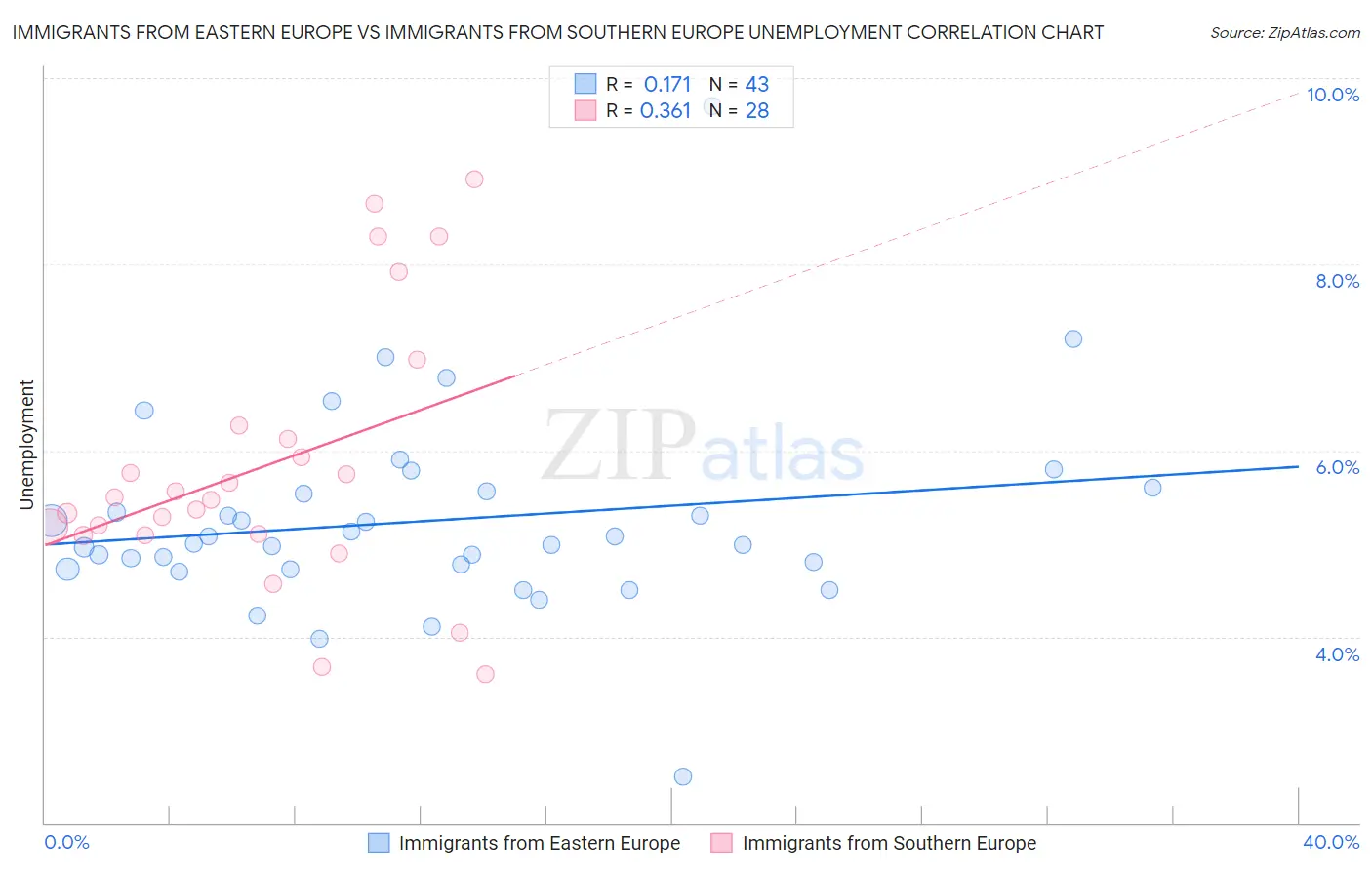 Immigrants from Eastern Europe vs Immigrants from Southern Europe Unemployment