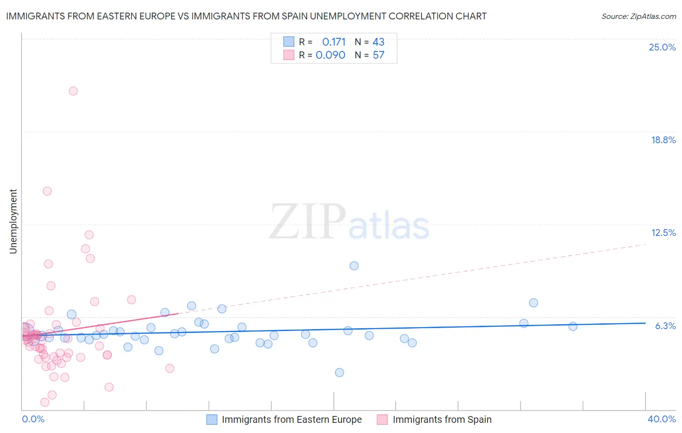Immigrants from Eastern Europe vs Immigrants from Spain Unemployment