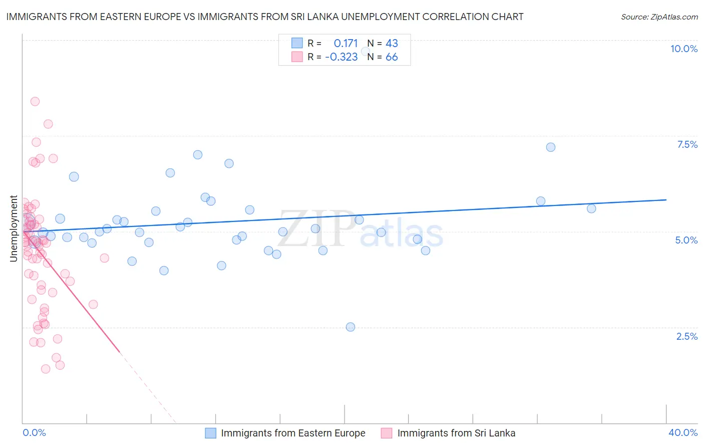 Immigrants from Eastern Europe vs Immigrants from Sri Lanka Unemployment