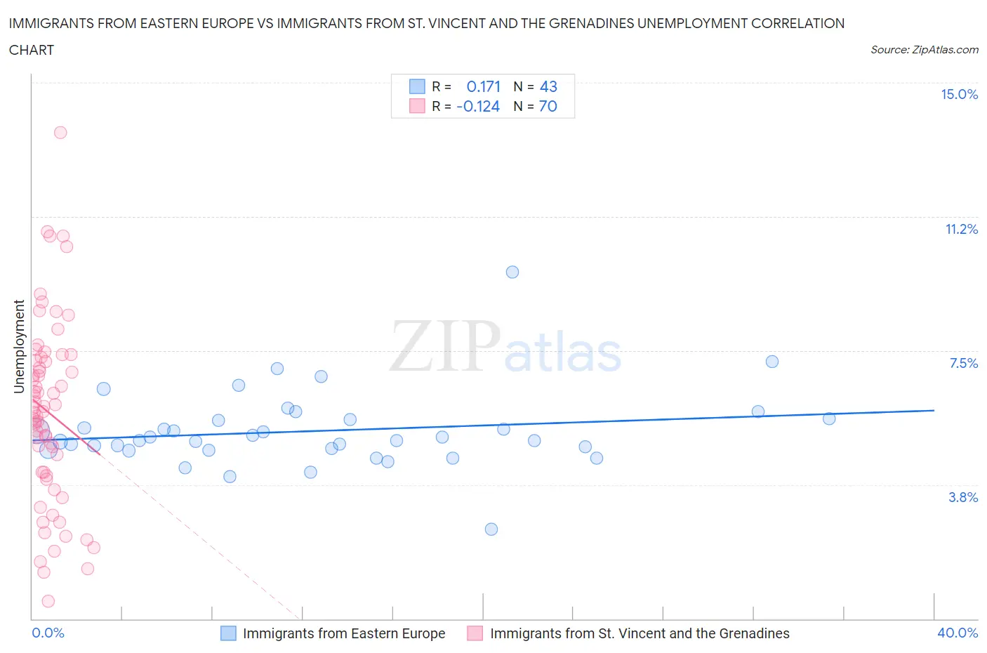 Immigrants from Eastern Europe vs Immigrants from St. Vincent and the Grenadines Unemployment
