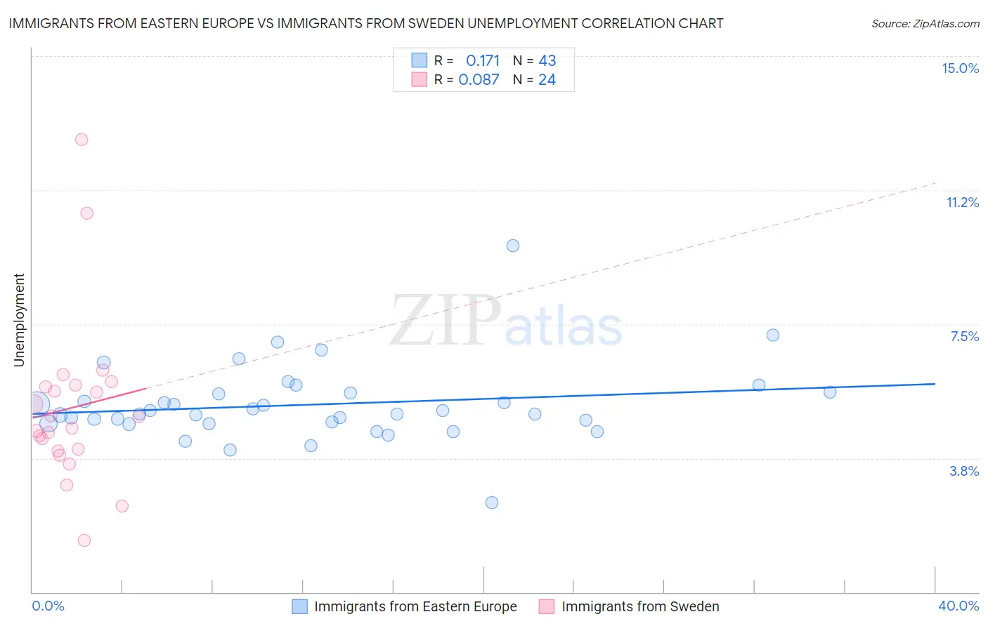 Immigrants from Eastern Europe vs Immigrants from Sweden Unemployment