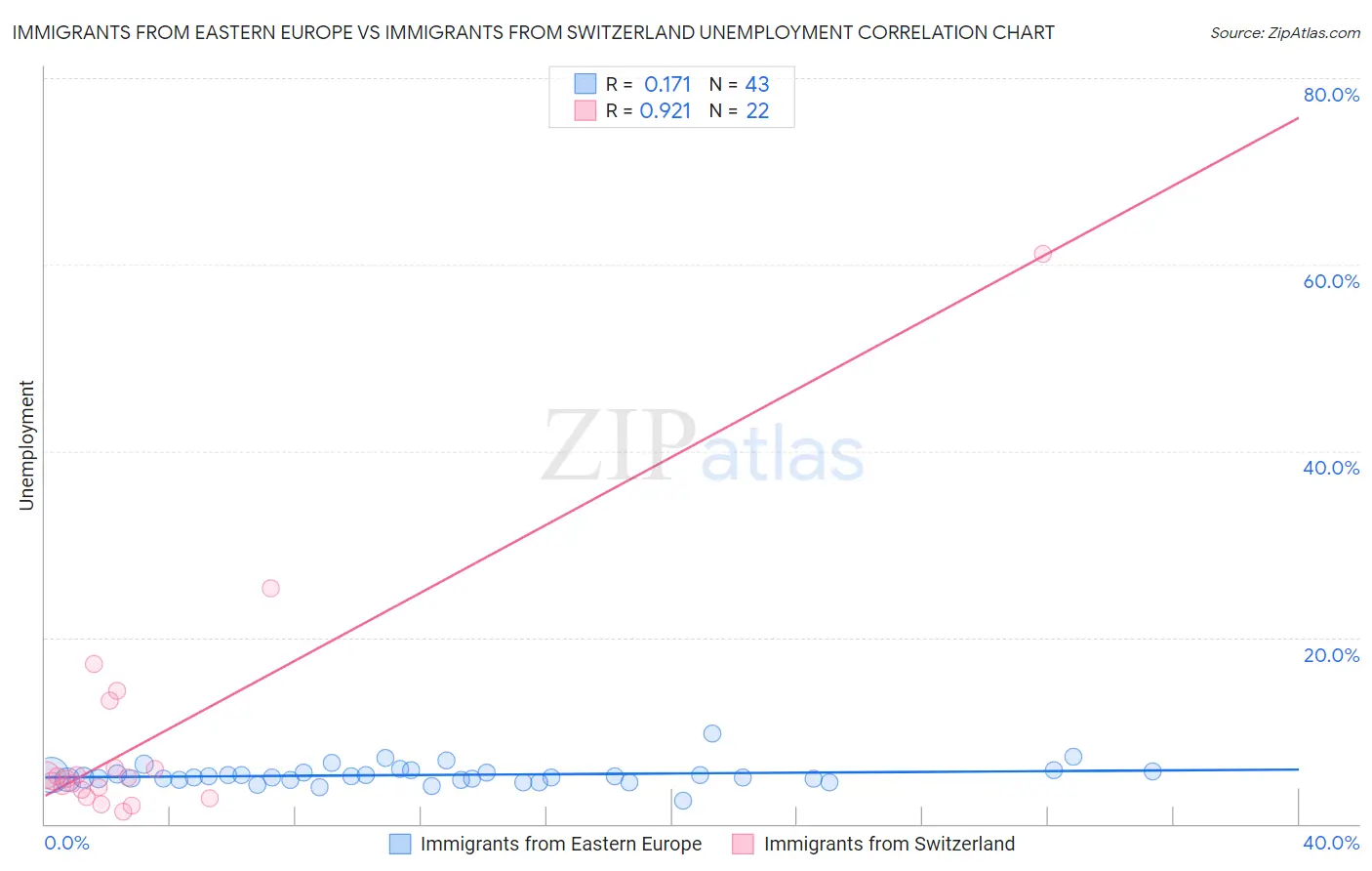 Immigrants from Eastern Europe vs Immigrants from Switzerland Unemployment