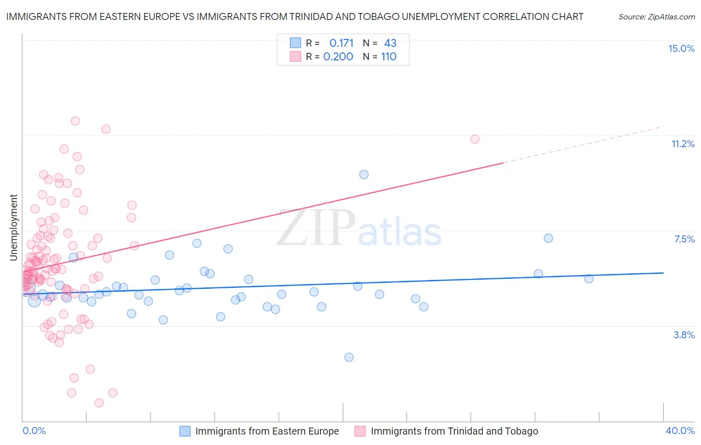 Immigrants from Eastern Europe vs Immigrants from Trinidad and Tobago Unemployment