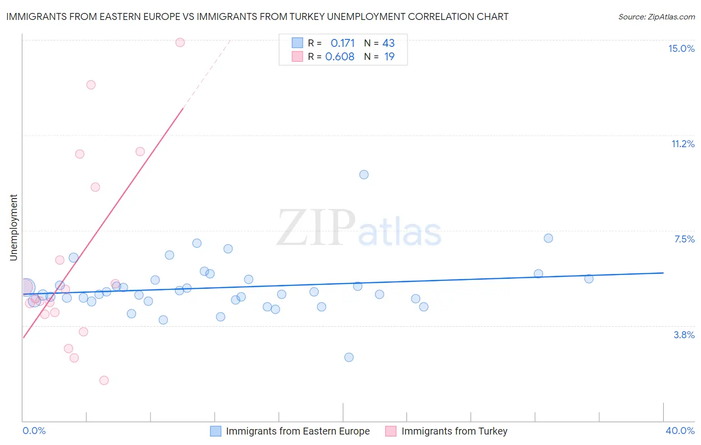 Immigrants from Eastern Europe vs Immigrants from Turkey Unemployment