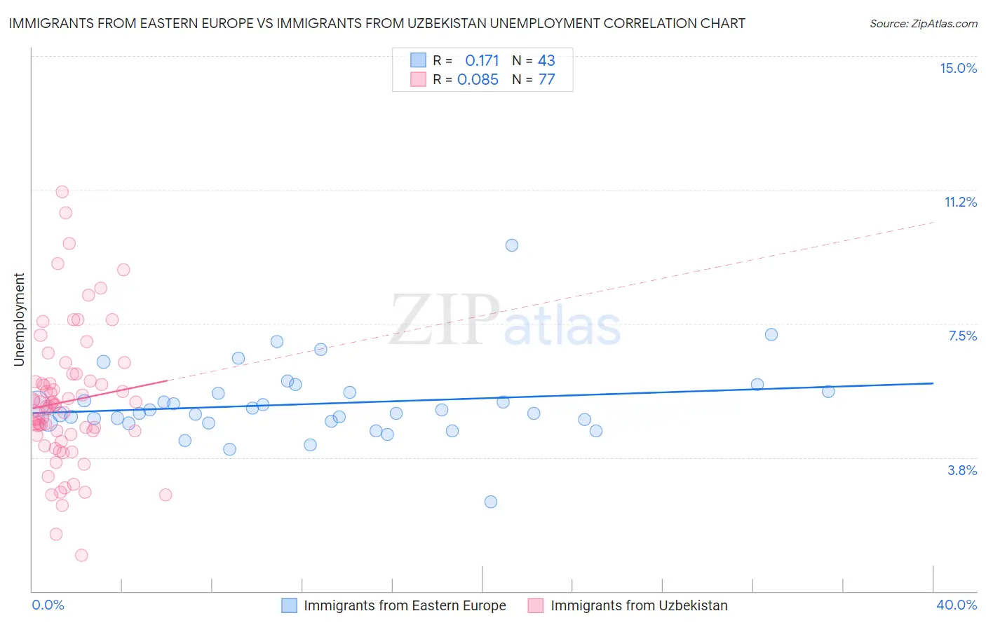 Immigrants from Eastern Europe vs Immigrants from Uzbekistan Unemployment