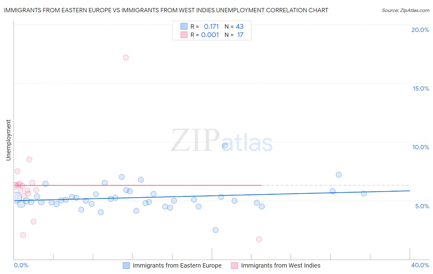 Immigrants from Eastern Europe vs Immigrants from West Indies Unemployment