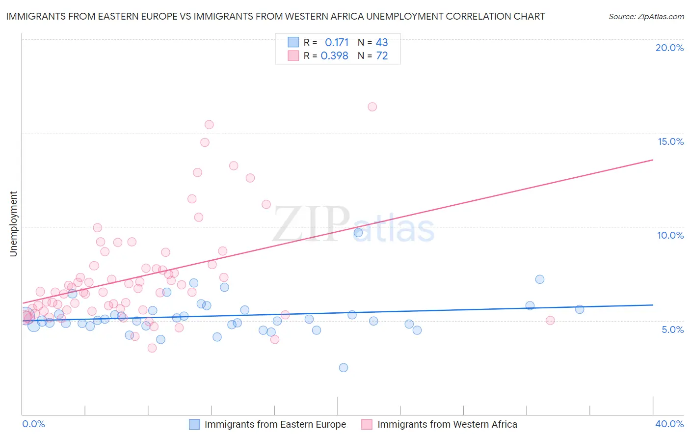 Immigrants from Eastern Europe vs Immigrants from Western Africa Unemployment