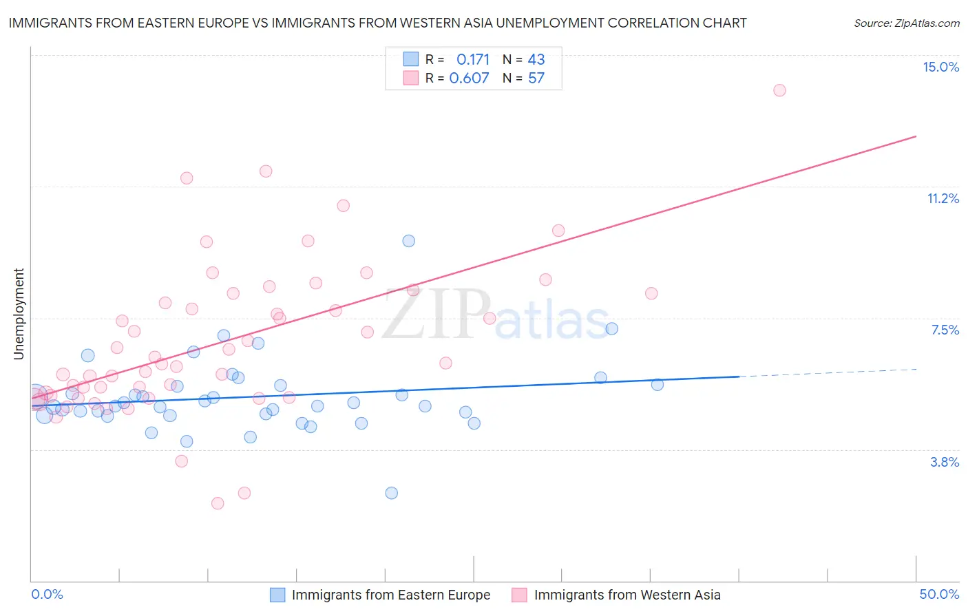 Immigrants from Eastern Europe vs Immigrants from Western Asia Unemployment