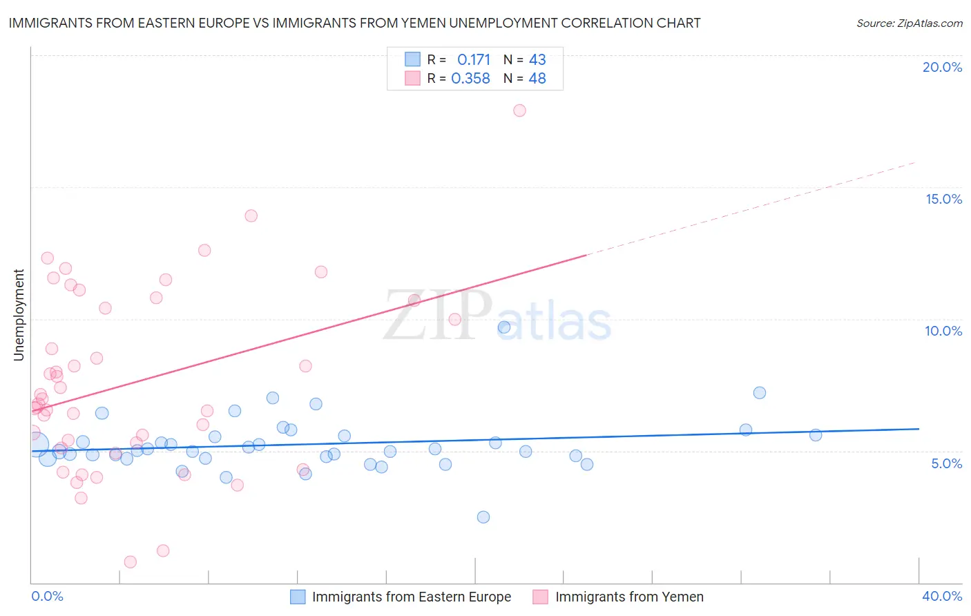 Immigrants from Eastern Europe vs Immigrants from Yemen Unemployment