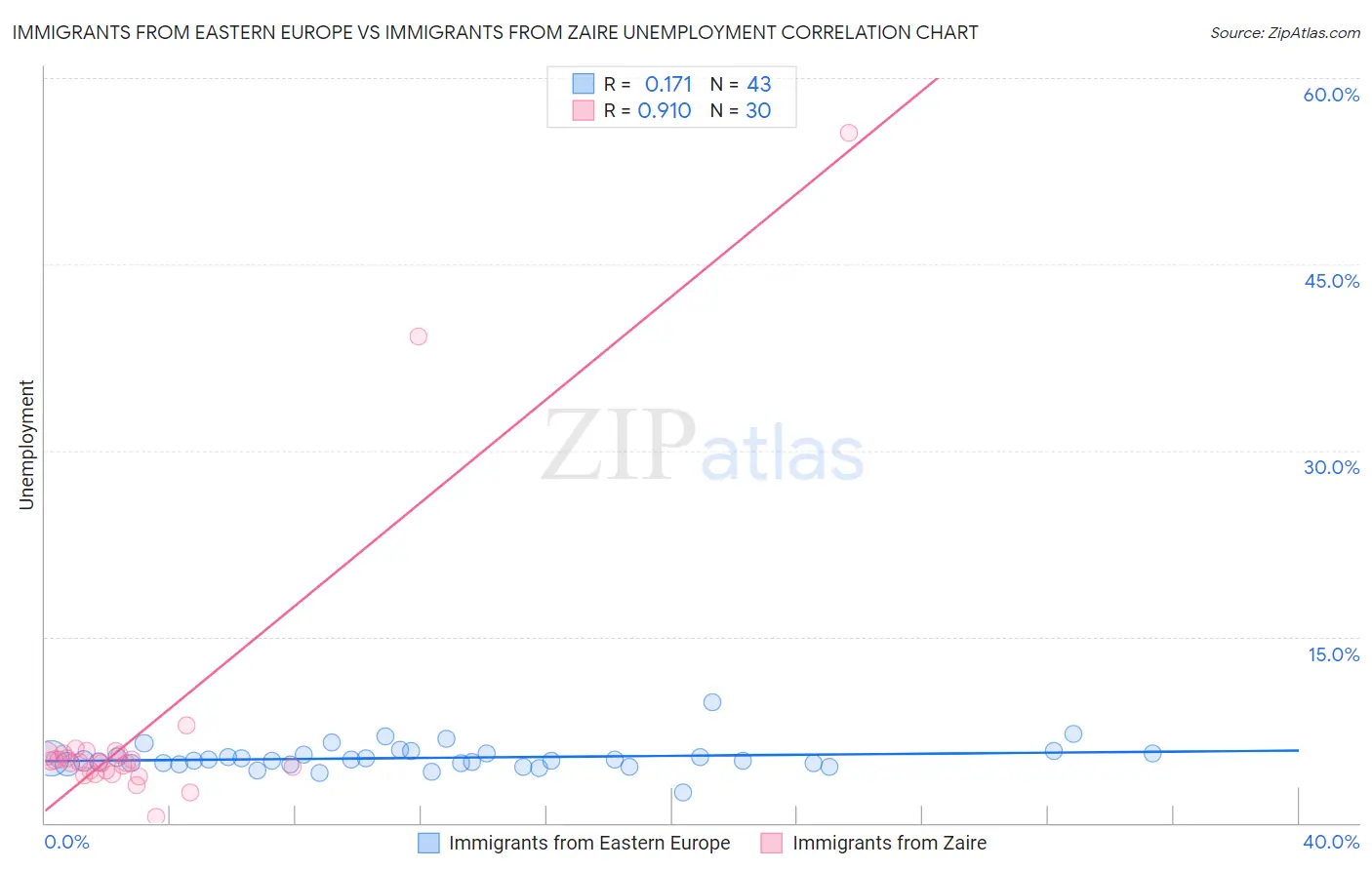 Immigrants from Eastern Europe vs Immigrants from Zaire Unemployment