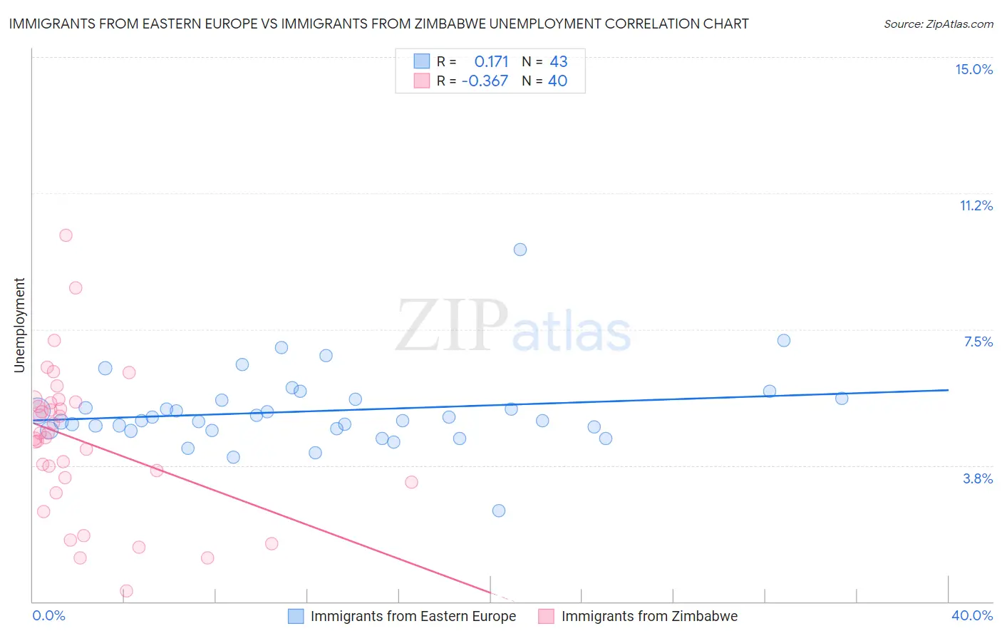Immigrants from Eastern Europe vs Immigrants from Zimbabwe Unemployment