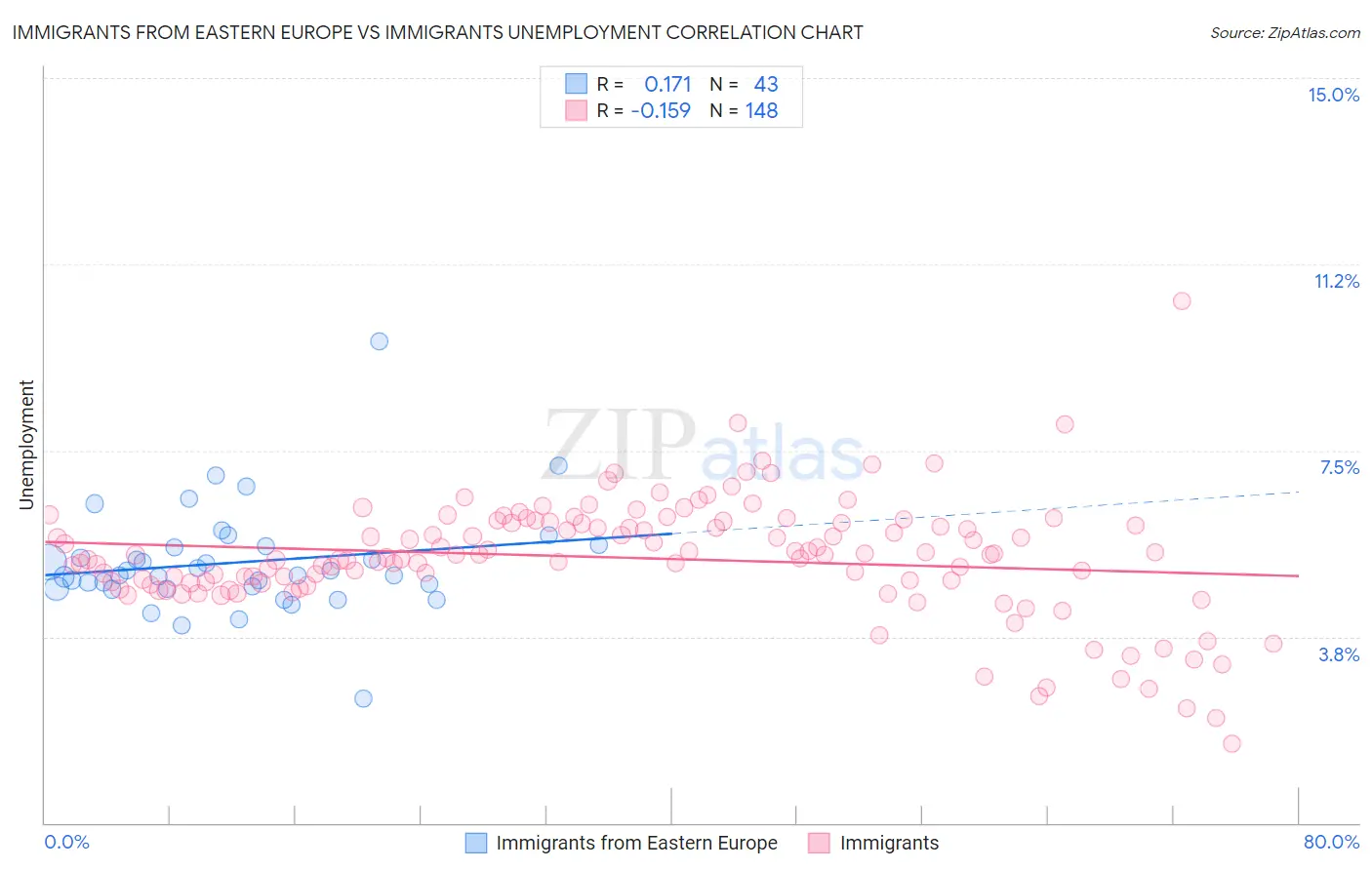 Immigrants from Eastern Europe vs Immigrants Unemployment