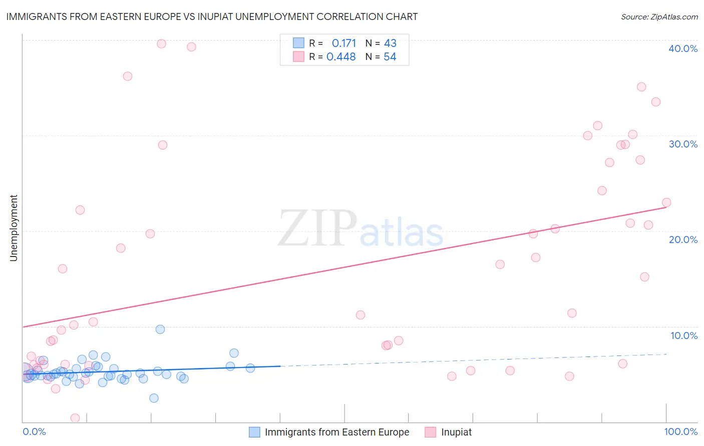 Immigrants from Eastern Europe vs Inupiat Unemployment