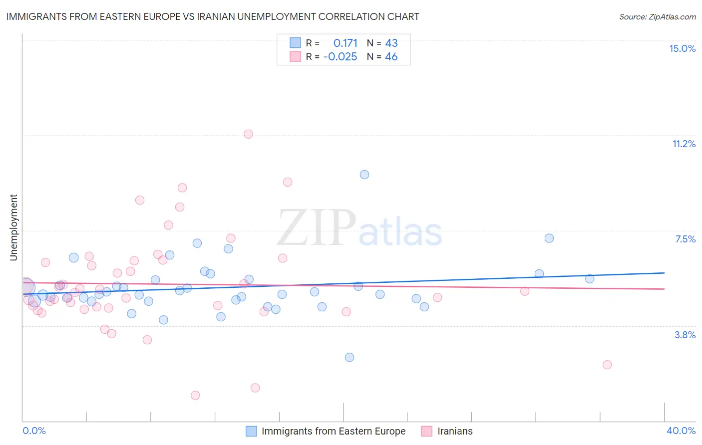 Immigrants from Eastern Europe vs Iranian Unemployment