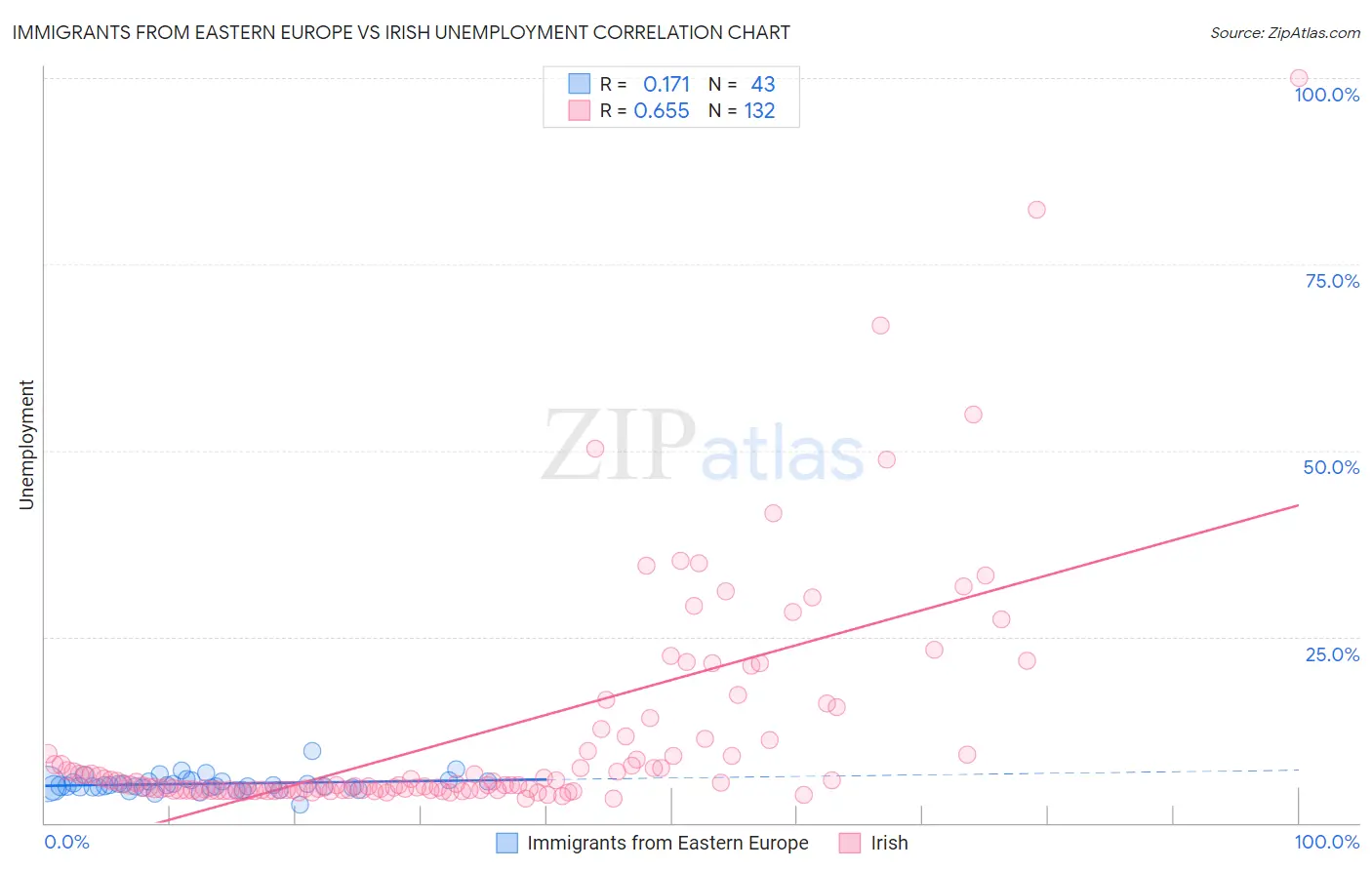Immigrants from Eastern Europe vs Irish Unemployment